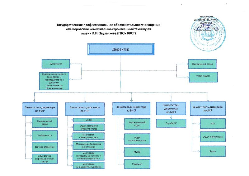 СТРУКТУРА ГПОУ ККСТ 01.09.2023